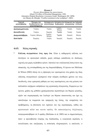 Πίνακας 5
Τεχνικές Μεσολάβησης και αποτελέσµατα
(Πηγή: US office of Personnel Management, 1999,
Alternative Dispute Resolution: A resource Guide. Washington, DC: OPM,
στο Masters & Albright, “Conflict resolution in the workplace”, 2002)
Πίνακας 5
Τεχνικές Μεσολάβησης και αποτελέσµατα
(Πηγή: US office of Personnel Management, 1999,
Alternative Dispute Resolution: A resource Guide. Washington, DC: OPM,
στο Masters & Albright, “Conflict resolution in the workplace”, 2002)
Πίνακας 5
Τεχνικές Μεσολάβησης και αποτελέσµατα
(Πηγή: US office of Personnel Management, 1999,
Alternative Dispute Resolution: A resource Guide. Washington, DC: OPM,
στο Masters & Albright, “Conflict resolution in the workplace”, 2002)
Πίνακας 5
Τεχνικές Μεσολάβησης και αποτελέσµατα
(Πηγή: US office of Personnel Management, 1999,
Alternative Dispute Resolution: A resource Guide. Washington, DC: OPM,
στο Masters & Albright, “Conflict resolution in the workplace”, 2002)
Πίνακας 5
Τεχνικές Μεσολάβησης και αποτελέσµατα
(Πηγή: US office of Personnel Management, 1999,
Alternative Dispute Resolution: A resource Guide. Washington, DC: OPM,
στο Masters & Albright, “Conflict resolution in the workplace”, 2002)
Πίνακας 5
Τεχνικές Μεσολάβησης και αποτελέσµατα
(Πηγή: US office of Personnel Management, 1999,
Alternative Dispute Resolution: A resource Guide. Washington, DC: OPM,
στο Masters & Albright, “Conflict resolution in the workplace”, 2002)
Τεχνική
μεσολάβησης
Έλεγχος του
διευθυντή επί του
αποτελέσματος
Εστίαση στο
αποτέλεσμα
Εστίαση στη
διαδικασία
Αποφυγή της
σύγκρουσης
Γρήγορη
επίλυση
Διαπραγμάτευση Υψηλός Υψηλή
Υψηλή -
Μέτρια
Υψηλή Υψηλή
Διευκόλυνση Υψηλός Χαµηλή Υψηλή Υψηλή Υψηλή
Διαμεσολάβηση Υψηλός -Μέτριος
Υψηλή -
Μέτρια
Υψηλή Χαµηλή Μέτρια
Διαιτησία Χαµηλός Υψηλή Χαµηλή Χαµηλή Χαµηλή
4.4.5. Άλλες τεχνικές
• Επίλυση συγκρούσεων ένας προς ένα. Είναι η καθηµερινή επίλυση των
διενέξεων σε προσωπικό επίπεδο, χωρίς επίσηµη εκπαίδευση σε ιδιαίτερες
τεχνικές και χωρίς τη βοήθεια τρίτων. Αποτελεί την εναλλακτική λύση έναντι της
αποφυγής, της αντιπαράθεσης και της διαµεσολάβησης. Η έρευνα των McGrane
& Wilson (2002) έδειξε ότι η εξάσκηση των υφισταµένων στη χρήση της ίδιας
επίλυσης συγκρούσεων εξυπηρετεί στην αύξηση ελεύθερου χρόνου για τους
διευθυντές, στην εµπειρική µάθηση για τους υφισταµένους και στη µείωση των
πολλαπλών επιζήµιων επιδράσεων της εργασιακής σύγκρουσης. Σύµφωνα µε την
έρευνα, χρήση της µεθόδου χρησιµοποιείται περισσότερο για θέµατα εργασίας,
αξιών και συµπεριφοράς και λιγότερο για θέµατα επικοινωνίας και έχει ως
αποτέλεσµα τη συµφωνία και εφαρµογή της λύσης, την αναχαίτιση του
προβλήµατος, τη βελτίωση των σχέσεων και της ατµόσφαιρας, καθώς και
προσωπικά αλλά και κοινά οφέλη. Οι απαιτούµενες δεξιότητες
κατηγοριοποιήθηκαν σε 8 οµάδες (McGrane et al, 2005) και οι σηµαντικότερες
ήταν: η πρωτοβουλία έναρξης της διαδικασίας, η ενεργητική ακρόαση, η
αιτιολόγηση και επεξήγηση, η ανάκτηση πληροφοριών, η απολογία, ο
-67-
 