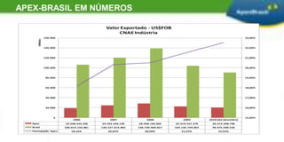 APEX-BRASIL EM NÚMEROS