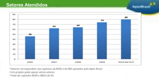 Setores Atendidos Setores correspondem aos capítulos da NCM e da NBS apoiados pela Apex-Brasil