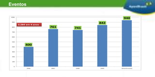  Total de capítulos NCM e NBS é de 95Empresas Atendidas* O número de empresas em 2006 é estimado, a mensuração efetiva do número foi iniciada em 2007. 