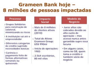 Grameen Bank hoje –
8 milhões de pessoas impactadas
Modelo de
Negócio
Impacto
Social
Processo
o Mais de 8 milhões
de clientes ativos
(2010)
o Total de Ativos
Grameen Group:
US$ 990mi
o Início de operações:
1983
o 2.564 escritórios,
80 mil vilas
• Grupos Solidários
para construção de
colateral,
minimizando os riscos
• A instituição vai até o
empreendedor
• Diferentes categorias
de crédito suprindo
necessidades básicas
• Carência e
pagamento feito de
formas alternativas:
semanais ou
quinzenais
• Juros altos são
cobrados devido ao
alto custo de
operação – mas
acesso nunca antes
garantido supre essa
lacuna
• Em alguns casos,
como no GB, quem
toma o crédito é
também sócio do
negócio
 