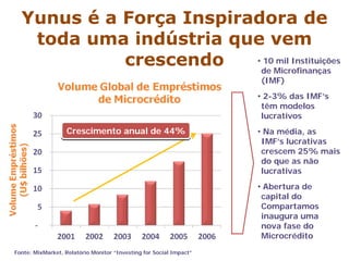 Yunus é a Força Inspiradora de
toda uma indústria que vem
crescendo
Crescimento anual de 44%Crescimento anual de 44%
• 10 mil Instituições
de Microfinanças
(IMF)
• 2-3% das IMF’s
têm modelos
lucrativos
• Na média, as
IMF’s lucrativas
crescem 25% mais
do que as não
lucrativas
• Abertura de
capital do
Compartamos
inaugura uma
nova fase do
Microcrédito
Fonte: MixMarket, Relatório Monitor “Investing for Social Impact”
 