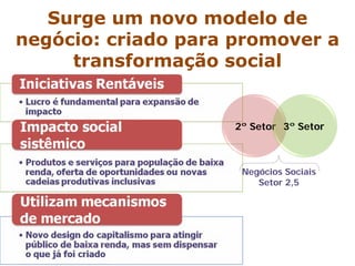 Surge um novo modelo de
negócio: criado para promover a
transformação social
2º Setor 3º Setor
Negócios Sociais
Setor 2,5
 