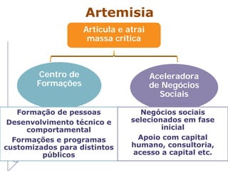 Centro de
Formações
Formação de pessoas
Desenvolvimento técnico e
comportamental
Formações e programas
customizados para distintos
públicos
Aceleradora
de Negócios
Sociais
Negócios sociais
selecionados em fase
inicial
Apoio com capital
humano, consultoria,
acesso a capital etc.
A Artemisia
Articula e atrai
massa crítica
 