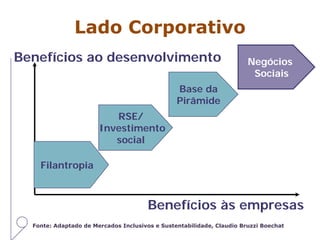 Fonte: Adaptado de Mercados Inclusivos e Sustentabilidade, Claudio Bruzzi Boechat
Benefícios às empresas
Benefícios ao desenvolvimento
Filantropia
RSE/
Investimento
social
Base da
Pirâmide
Negócios
Sociais
Lado Corporativo
 