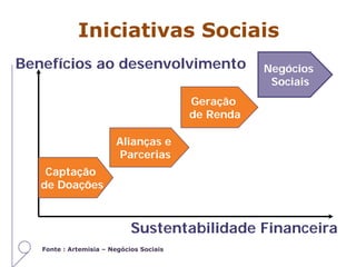 Sustentabilidade Financeira
Benefícios ao desenvolvimento
Captação
de Doações
Alianças e
Parcerias
Geração
de Renda
Negócios
Sociais
Iniciativas Sociais
Fonte : Artemisia – Negócios Sociais
 
