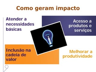 Como geram impacto
Atender a
necessidades
básicas
Acesso a
produtos e
serviços
Melhorar a
produtividade
Inclusão na
cadeia de
valor
 