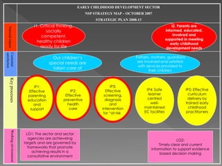 EARLY CHILDHOOD DEVELOPMENT SECTOR 
NSP STRATEGY MAP – OCTOBER 2007 
STRATEGIC PLAN 2008-13 
National impact 
Customer 
satisfaction 
Key processes Working environment 
I1. Critical thinking, 
socially 
competent, 
healthy children 
ready for life 
I2. Parents are 
informed, educated, 
Fathers, mothers, guardians 
are involved and satisfied 
with services provided to 
their children 
involved and 
supported in meeting 
early childhood 
development needs 
Our children’s 
special needs are 
taken care of 
IP1: 
Effective 
parenting 
education 
and 
support 
IP2: 
Effective 
preventive 
health 
care 
IP3: 
Effective 
screening, 
diagnosis 
and 
intervention 
for “at risk” 
IP4: Safe 
learner 
centred 
well-maintained 
EC facilities 
LG1: The sector and sector 
agencies are achieveing 
targets and are governed by 
frameworks that promote 
achieving results in a 
consultative environment 
LG2: 
IP5: Effective 
curriculum 
delivery by 
trained early 
childhood 
practitioners 
Timely clear and current 
information to support evidence 
based decision making 
 