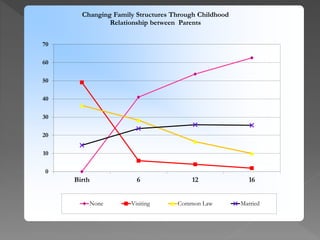 70 
60 
50 
40 
30 
20 
10 
0 
Changing Family Structures Through Childhood 
Relationship between Parents 
Birth 6 12 16 
None Visiting Common Law Married 
 