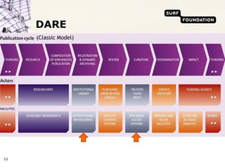 DARE
     (Classic Model)




11
 