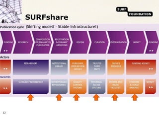 SURFshare
     (Shifting model? – Stable Infrastructure!)




12
 