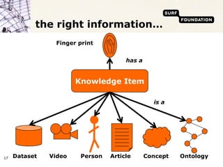 the right information…
                Finger print


                                      has a


                       Knowledge Item

                                                is a




17   Dataset   Video    Person   Article      Concept   Ontology
 