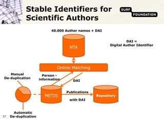 Stable Identifiers for
             Scientific Authors
                            40.000 Author names + DAI


                                                                   DAI =
                                                          Digital Author Identifier
                                     NTA



                               Online Matching
   Manual               Person -
De-duplication        information      DAI


                                    Publications
                         METIS                     Repository
                                     with DAI



       Automatic
27   De-duplication
 