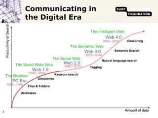 Communicating in
                                  the Digital Era
    Productivity of Search




                                                                                The Intelligent Web
                                                                                            Web 4.0
                                                                                           2020 - 2030    Reasoning
                                                                   The Semantic Web
                                                                             Web 3.0              Semantic Search
                                                                             2010 - 2020
                                                        The Social Web                   Natural language search
                              The World Wide Web               Web 2.0
                                                               2000 - 2010     Tagging
                                        Web 1.0
                                      1990 - 2000         Keyword search
    The Desktop
                                            Directories
                             PC Era
      1980 - 1990
                                      Files & Folders

                                Databases




3                                                                                                        Amount of data
 