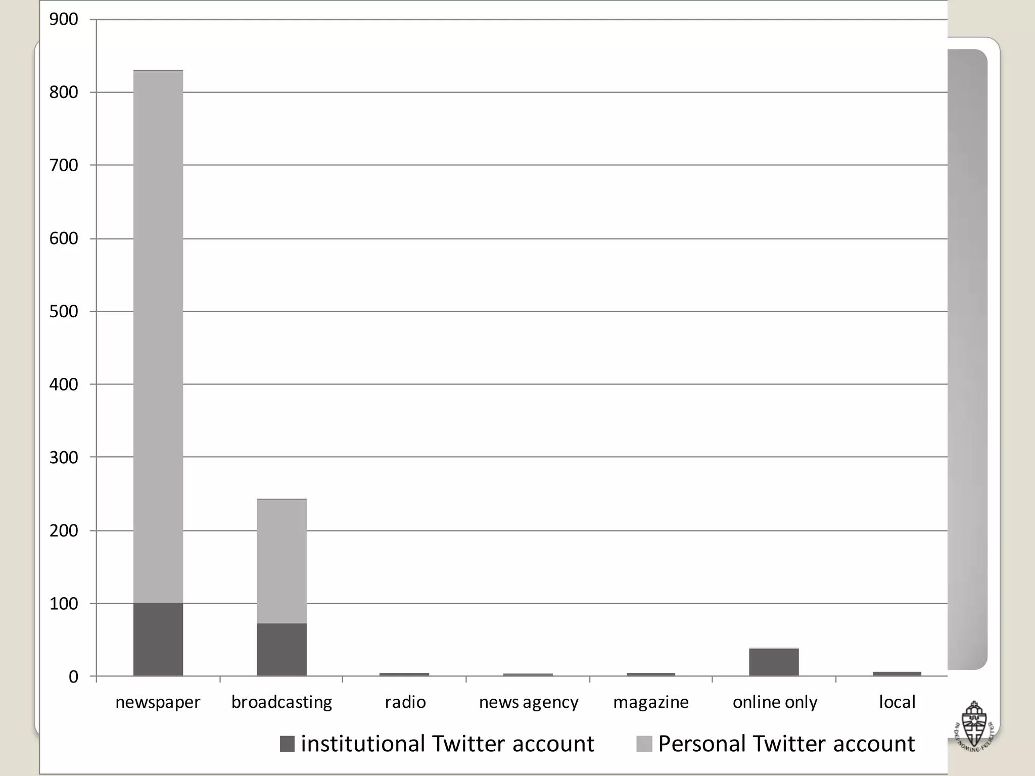 900


800


700


600


500


400


300


200


100


  0
      newspaper   broadcasting    radio    news agency    magazine   online only   local

                          institutional Twitter account       Personal Twitter account     9
 