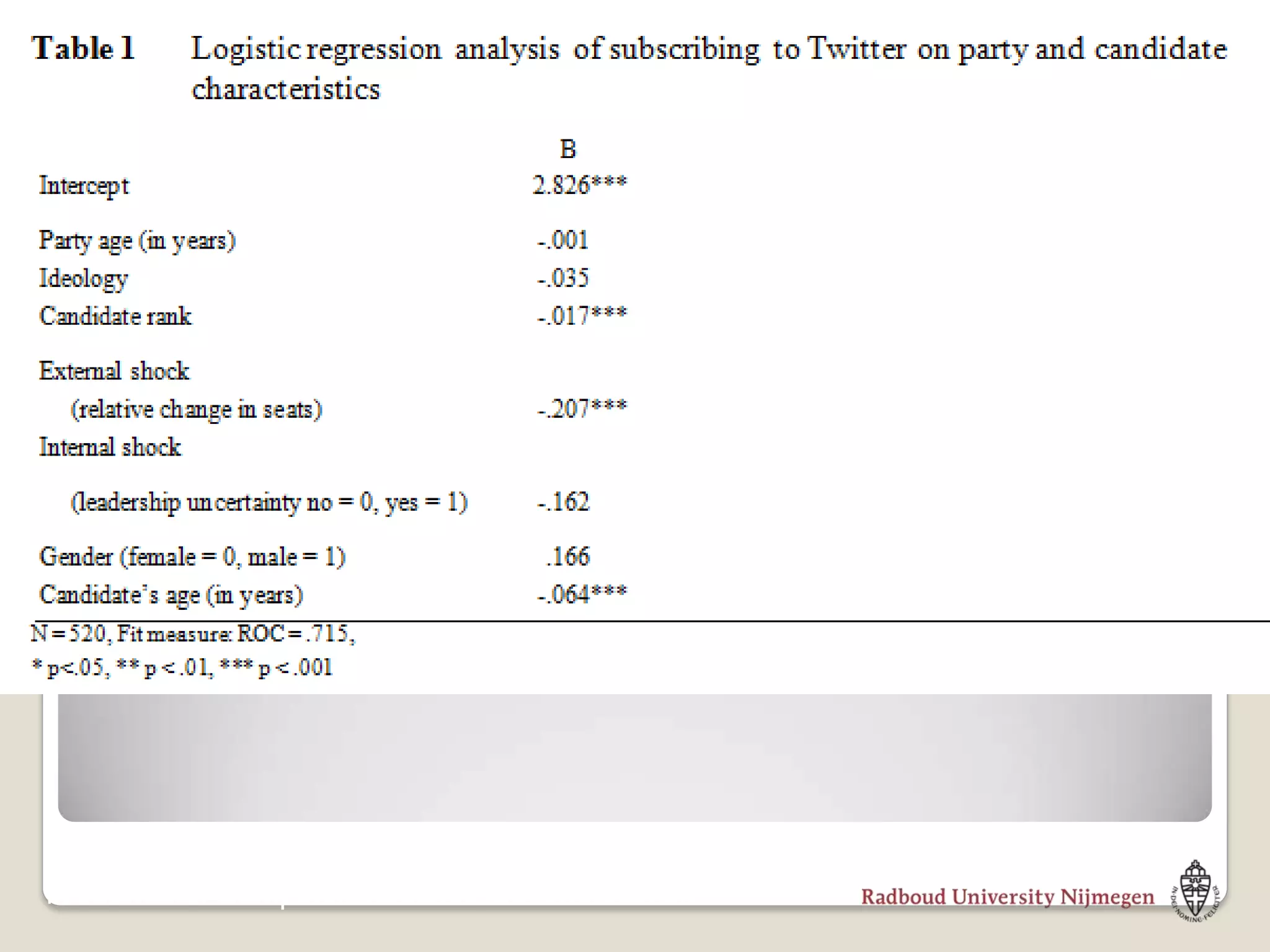 Source: Vergeer & Hermans (forthcoming / 2013)
in Journal of Computer-Mediated Communication
 