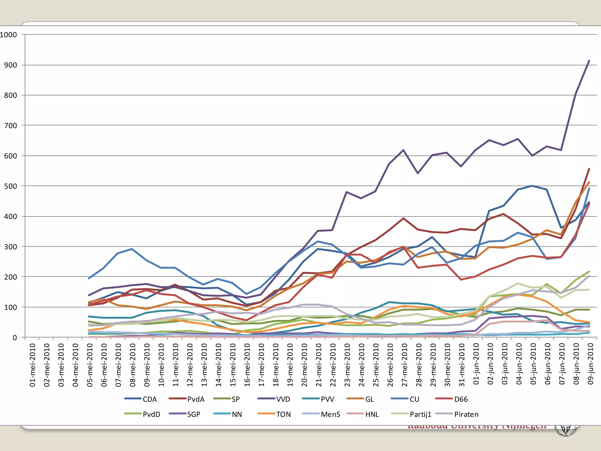 1000




                               0
                                   100
                                         200
                                                           500
                                                                             800
                                                                                   900




                                               300
                                                     400
                                                                 600
                                                                       700
                 01-mei-2010
                 02-mei-2010
                 03-mei-2010
                 04-mei-2010
                 05-mei-2010
                 06-mei-2010
                 07-mei-2010
                 08-mei-2010
                 09-mei-2010




          CDA
PvdD
                 10-mei-2010
                 11-mei-2010
                 12-mei-2010




SGP
          PvdA
                 13-mei-2010
                 14-mei-2010
                 15-mei-2010




          SP
NN
                 16-mei-2010
                 17-mei-2010
                 18-mei-2010




          VVD
TON
                 19-mei-2010
                 20-mei-2010
                 21-mei-2010




          PVV
                 22-mei-2010




MenS
                 23-mei-2010
                 24-mei-2010



          GL
HNL
                 25-mei-2010
                 26-mei-2010
                 27-mei-2010
          CU

                 28-mei-2010
Partij1

                 29-mei-2010
                 30-mei-2010
                 31-mei-2010
          D66
Piraten




                 01-jun-2010
                 02-jun-2010
                 03-jun-2010
                 04-jun-2010
                 05-jun-2010
                 06-jun-2010
                 07-jun-2010
                 08-jun-2010
                 09-jun-2010
 