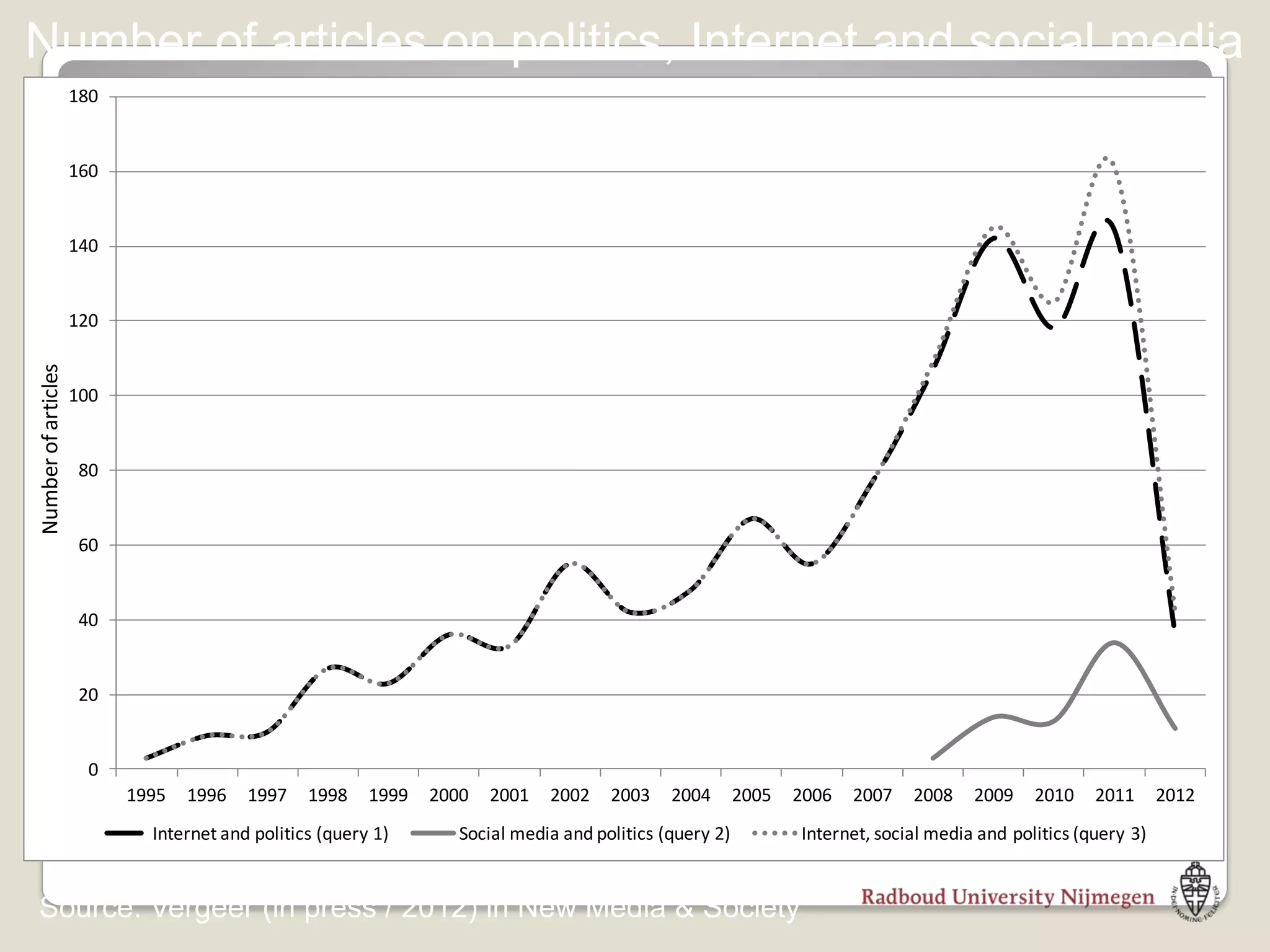 Number of articles on politics, Internet and social media
                     180


                     160


                     140


                     120
Number of articles




                     100


                      80


                      60


                      40


                      20


                       0
                           1995   1996   1997    1998    1999   2000   2001   2002    2003    2004       2005   2006   2007   2008    2009    2010    2011      2012
                             Internet and politics (query 1)       Social media and politics (query 2)          Internet, social media and politics (query 3)


Source: Vergeer (in press / 2012) in New Media & Society
 