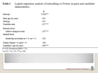 Source: Vergeer & Hermans (forthcoming / 2013)
in Journal of Computer-Mediated Communication
 