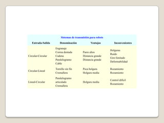 Sistemas de transmisión para robots
Entrada-Salida

Denominación

Ventajas

Inconvenientes

Circular-Circular

Engranaje
Correa dentada
Cadena
Paralelogramo
Cable

Pares altos
Distancia grande
Distancia grande

Holguras
Ruido
Giro limitado
Deformabilidad

Circular-Lineal

Tornillo sin fin
Cremallera

Poca holgura
Holgura media

Rozamiento
Rozamiento

Lineal-Circular

Paralelogramo
articulado
Cremallera

Holgura media

Control difícil
Rozamiento

 