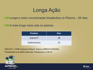 Longa Ação 
Longa e maior concentração terapêutica no Plasma – 28 dias; 
A mais longa meia-vida no plasma. 
Produto Dias 
Zuprevo® 28 
Tulatromicina 15 
a EMA 2011. CVMP Assesment Report. Zuprevo (EMEA/V/C002009) 
b Nowakowski et al (2004) Veterinary Therapeutics, 5, 60-74 
 