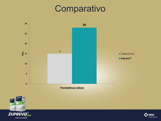 Comparativo 
15 
28 
30 
25 
20 
15 
10 
5 
0 
Persistência (dias) 
Dias 
Tulatromicina 
Zuprevo® 
 