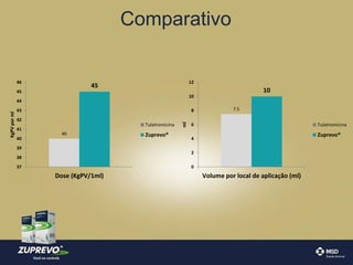 Comparativo 
40 
45 
46 
45 
44 
43 
42 
41 
40 
39 
38 
37 
Dose (KgPV/1ml) 
KgPV por ml 
Tulatromicina 
Zuprevo® 
7.5 
10 
12 
10 
8 
6 
4 
2 
0 
Volume por local de aplicação (ml) 
ml 
Tulatromicina 
Zuprevo® 
 