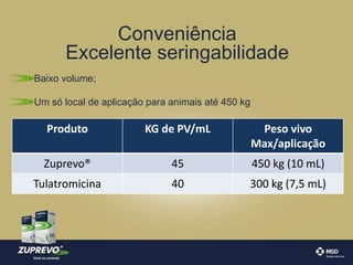Conveniência 
Excelente seringabilidade 
Baixo volume; 
Um só local de aplicação para animais até 450 kg 
Produto KG de PV/mL Peso vivo 
Max/aplicação 
Zuprevo® 45 450 kg (10 mL) 
Tulatromicina 40 300 kg (7,5 mL) 
 