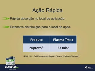 Ação Rápida 
Rápida absorção no local de aplicação; 
Extensiva distribuição para o local de ação. 
Produto Plasma Tmax 
Zuprevo® 23 mina 
a EMA 2011. CVMP Assesment Report. Zuprevo (EMEA/V/C002009) 
 