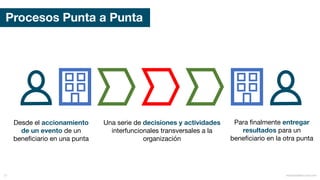 Procesos Punta a Punta
Desde el accionamiento
de un evento de un
beneficiario en una punta
Una serie de decisiones y actividades
interfuncionales transversales a la
organización
Para finalmente entregar
resultados para un
beneficiario en la otra punta
mauriciobitencourt.com21
 