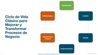 Ciclo de Vida
Clásico para
Mejorar y
Transformar
Procesos de
Negocio
Planificación
Análisis
Diseño
Implementación
Monitoreo	&	
Control
Refinamiento
mauriciobitencourt.com25 Fuente:	http://www.abpmp-br.org/bpm-cbok-v3-0/
 