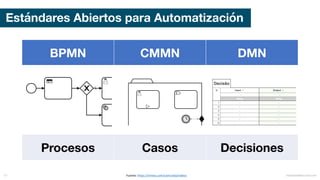 Estándares Abiertos para Automatización
BPMN CMMN DMN
Procesos Casos Decisiones
mauriciobitencourt.com51 Fuente:	https://vimeo.com/camunda/videos
 
