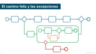 El camino feliz y las excepciones
mauriciobitencourt.com57
 