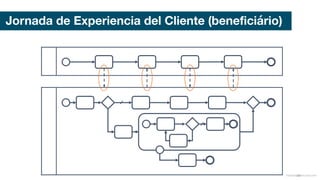 Jornada de Experiencia del Cliente (beneficiário)
ProcessoCliente
mauriciobitencourt.com59
 