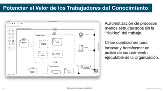mauriciobitencourt.com68
Potenciar el Valor de los Trabajadores del Conocimiento
Automatización de procesos
menos estructurados sin la
“rigidez" del trabajo.
Crear condiciones para
innovar y transformar en
activo de conocimiento
ejecutable de la organización.
Ejemplo	de	proceso	hipotético
 