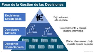 Foco de la Gestión de las Decisiones
Decisiones
Estratégicas
Decisiones
Tácticas
Decisones
Operacionales
mauriciobitencourt.com70
Bajo volumen,
alto impacto
Gerenciamiento y control,
impacto intermedio
Diario, alto volumen, bajo
impacto de una decisión
 