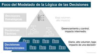 Foco del Modelado de la Lógica de las Decisiones
Decisiones
Estratégicas
Decisiones
Tácticas
Decisiones
Operacionales
mauriciobitencourt.com71
Bajo volumen,
alto impacto
Gerenciamiento y control,
impacto intermedio
Diario, alto volumen, bajo
impacto de una decisión
 