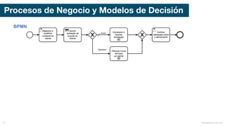 Procesos de Negocio y Modelos de Decisión
BPMN
mauriciobitencourt.com74
 