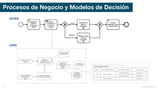 Nome da tabela de decisão
Regra Expressão de entrada 1 Expressão de entrada 2 Nome da saída
1
Valor de entrada 1a
Valor de entrada 2a Resultado 1a
2 Valor de entrada 2b Resultado 1b
3 Valor de entrada 1c - Resultado 1c
BPMN
DMN
mauriciobitencourt.com76
Procesos de Negocio y Modelos de Decisión
 