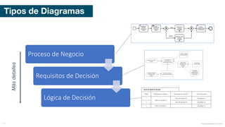 Tipos de Diagramas
Proceso	de	Negocio
Requisitos	de	Decisión
Lógica	de	Decisión
Másdetalles
Nome da tabela de decisão
Regra Expressão de entrada 1 Expressão de entrada 2 Nome da saída
1
Valor de entrada 1a
Valor de entrada 2a Resultado 1a
2 Valor de entrada 2b Resultado 1b
3 Valor de entrada 1c - Resultado 1c
mauriciobitencourt.com77
 
