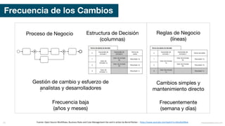 Frecuencia de los Cambios
Fuente:	Open	Source Workflows,	Business	Rules and Case	Management	live and in	action by Bernd Rücker - https://www.youtube.com/watch?v=x9ceAoZt8xw mauriciobitencourt.com79
Proceso de Negocio Estructura de Decisión
(columnas)
Gestión de cambio y esfuerzo de
analistas y desarrolladores
Frecuencia baja
(años y meses)
Reglas de Negocio
(líneas)
Cambios simples y
mantenimiento directo
Frecuentemente
(semana y días)
 