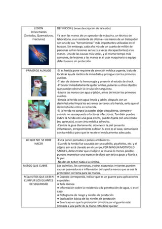 LESION
En las manos
(Cortadas, Quemaduras,
Fracturas)
DEFINICION ( breve descripción de la lesión)
Ya sean las manos de un operador de máquina, un técnico de
laboratorio, o un asistente de oficina—las manos de un trabajador
son una de sus “herramientas” más importantes utilizadas en el
trabajo. Sin embargo, cada año más de un cuarto de millón de
personas sufren lesiones serias (y a veces discapacitantes) a las
manos. Una de las causas más serias, y al mismo tiempo más
comunes, de lesiones a las manos es el usar maquinaria o equipo
defectuoso o sin protección
PRIMEROS AUXILIOS -Si es herida grave requiere de atención médica urgente, trata de
localizar ayuda médica de inmediato y prosigue con los primeros
auxilios.
-Tratar de detener la hemorragia y prevenir el estado de shock.
-Procurar inmediatamente quitar anillos, pulseras u otros objetos
que puedan obstruir la circulación sanguínea.
-Lávate las manos con agua y jabón, antes de iniciar los primeros
auxilios.
-Limpia la herida con agua limpia y jabón, después con un
desinfectante limpia los extremos cercanos a la herida, evita que el
desinfectante entre en la herida.
-Si la herida no sangra la puedes dejar descubierta, siempre y
cuando no sea expuesta a factores infecciosos. También puedes
cubrir la herida con una gasa estéril, puedes fijarla con una venda
(no apretada), o con cinta médica adhesiva.
-Cambia la gasa diariamente, observa si la piel presenta
inflamación, enrojecimiento o dolor. Si este es el caso, comunícate
con tu médico para que te recete el medicamento adecuado.
LO QUE NO SE DEBE
HACER
-Evita poner pomadas o polvos antibióticos.
-Cuando la herida fue causada por un cuchillo, picahielos, etc. y el
objeto aún está clavado en el cuerpo, POR NINGÚN MOTIVO LO
SAQUES, debes tratar que el objeto se mueva lo menos posible,
puedes improvisar una especie de dona con tela o gasas y fijarla a
la piel.
-No des de beber nada a la víctima.
RIESGO QUE CUBRE Los químicos, los corrosivos, y otras sustancias irritantes pueden
causar quemaduras e inflamación de la piel a menos que se use la
protección correcta para las manos.
REQUISITOS QUE DEBEN
CUMPLIR LOS GUANTES
DE SEGURIDAD
● Cuando corresponda, indicar que es un guante para aplicaciones
especiales
● Talla Idónea
● Información sobre la resistencia a la penetración de agua, si es el
caso
● Pictograma de riesgo y niveles de prestación
● Explicación básica de los niveles de prestación
● En el caso en que la protección ofrecida por el guante esté
limitada a una parte de la mano esto debe quedar
 