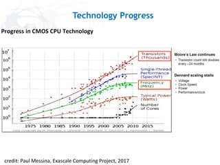 Technology Progress
credit: Paul Messina, Exascale Computing Project, 2017
 