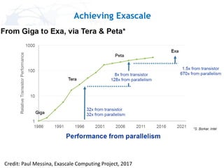 Achieving Exascale
Credit: Paul Messina, Exascale Computing Project, 2017
 