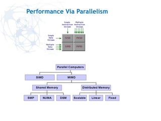 Performance Via Parallelism
 