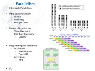 Parallelism
• Inter-Node Parallellism
• Intra-Node Parallelism
• Vectors
• Pipelining
• Multiple Cores
• Memory Organization
• Shared Memory
• Distributed Memory
• Locality
• Programming For Parallelism
• Intra-Node:
• Vectorization
• Open-MP
• Inter-Node
• MPI
• I/O
 