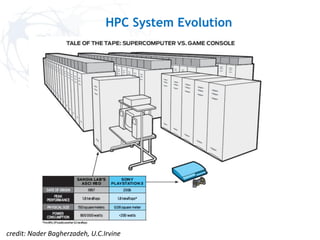 HPC System Evolution
credit: Nader Bagherzadeh, U.C.Irvine
 