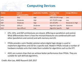 Computing Devices
Credit: Alan Lee, AMD Research SVP, 2017
• CPU, GPU, and DSP architectures are closest, differing on parallelism and control.
What differentiates them is how the microarchitectures are combined with each
other (parallelism and control) and with memory and I/O.
• FPGAs provide a semi-flexible solution where digital logic design is used to
implement algorithms and I/O for a specific task. Modern FPGAs include a number of
hardware multiply units that make them suitable for algorithms such as the FFT.
• ASICs are custom chips that can achieve better performance than FPGAs. They are
suitable for well defined algorithms.
 