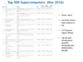 Top 500 Supercomputers (Nov 2016)
• China- Top 2
• US-China Tied in
total systems in
list
• 117 Systems
above 1PFlop
• Top 10 with
Accelerators:
XeonPhi
(#2,#5,#6) and
NVIDIA GPUs
(#3,#8)
 