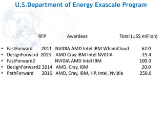 U.S.Department of Energy Exascale Program
RFP Awardees Total (US$ million)
• FastForward 2011 NVIDIA AMD Intel IBM WhamCloud 62.0
• DesignForward 2013 AMD Cray IBM Intel NVIDIA 25.4
• FastForward2 NVIDIA AMD Intel IBM 100.0
• DesignForward2 2014 AMD, Cray, IBM 20.0
• PathForward 2016 AMD, Cray, IBM, HP, Intel, Nvidia 258.0
 